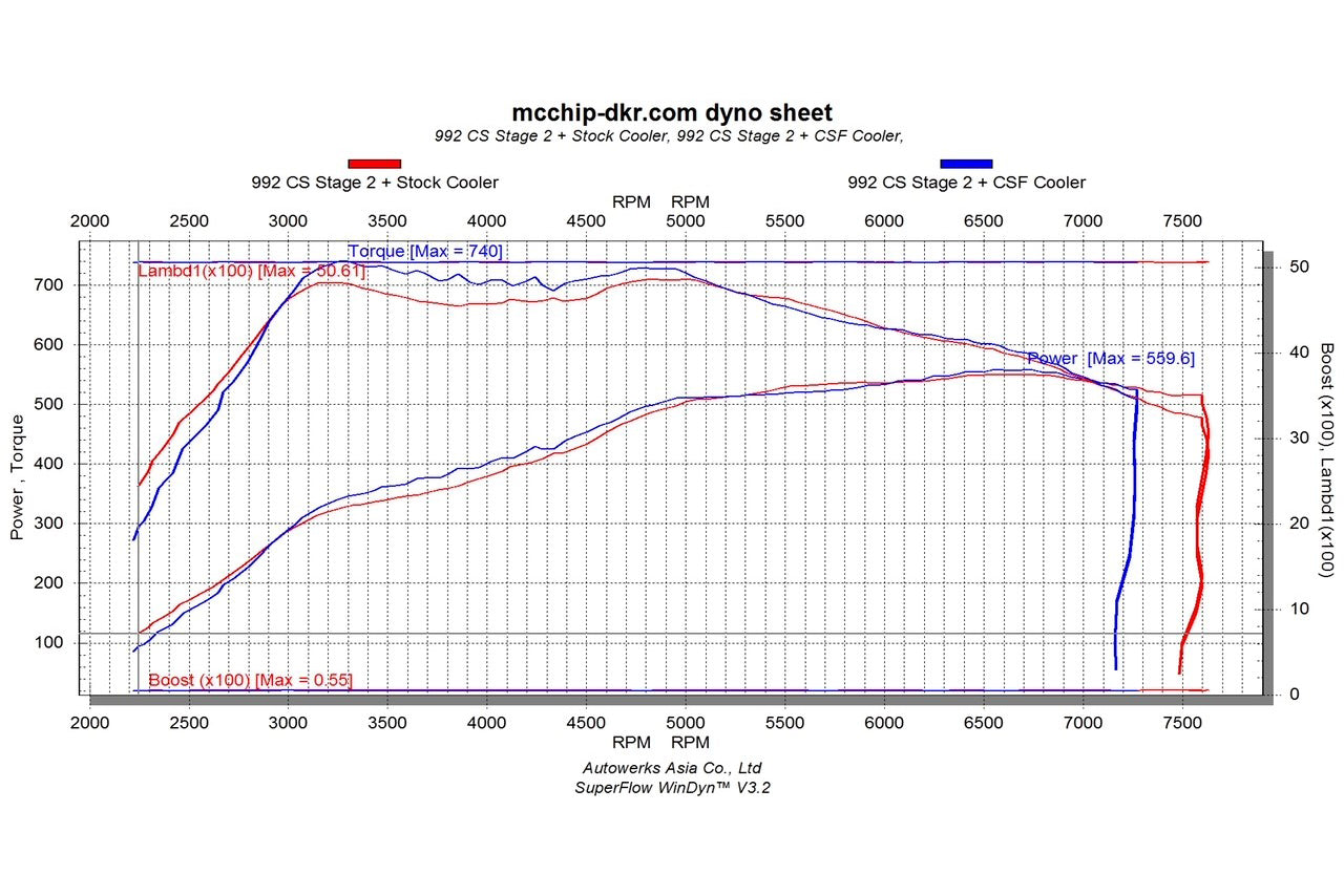 CSF Porsche 992.1 Carrera / S / 4 / 4S / GTS (3.0T) Intercooler System