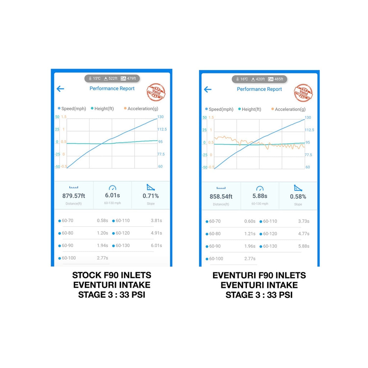 BMW F90 M5 Eventuri Performance Gains