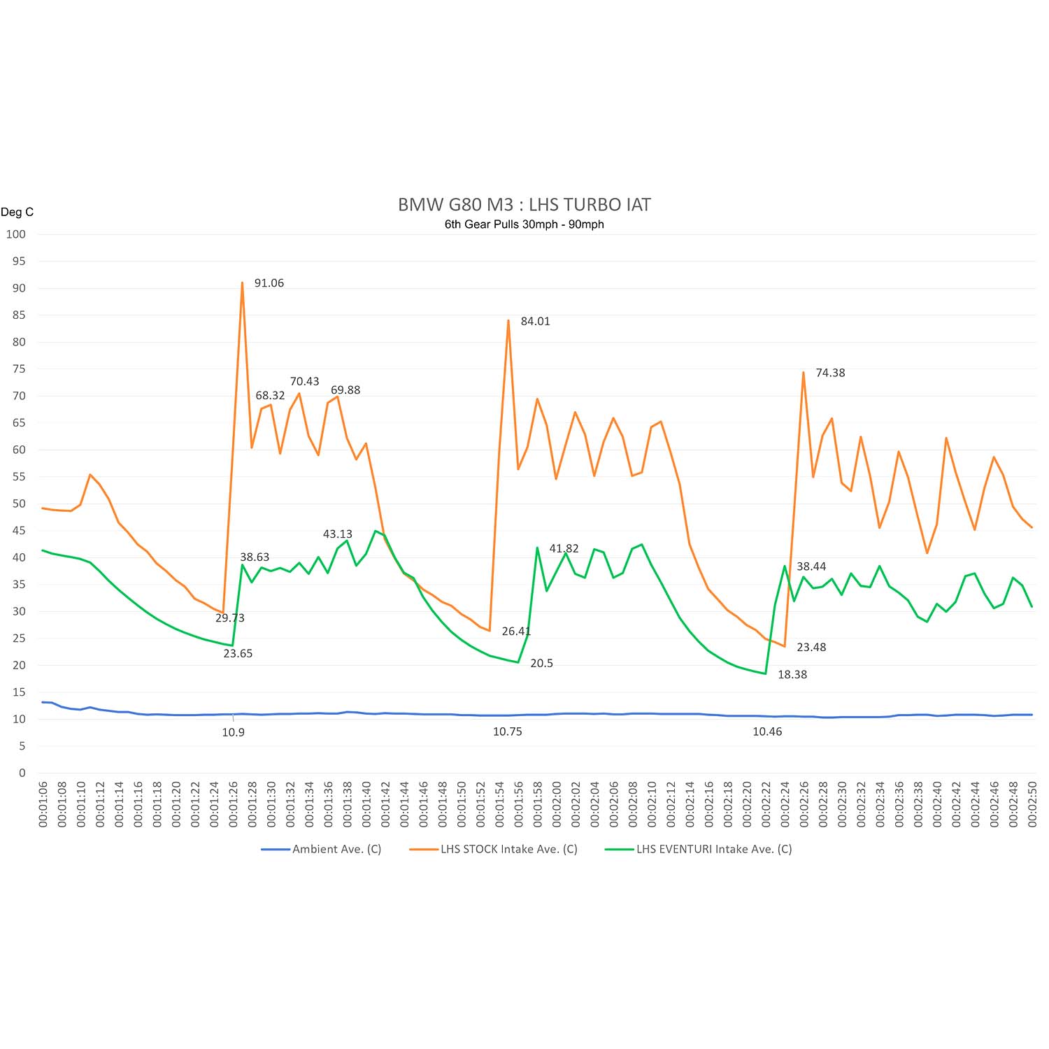 Eventuri Carbon Fibre Intake System - G80 M3, G82 M4 & G87 M2
