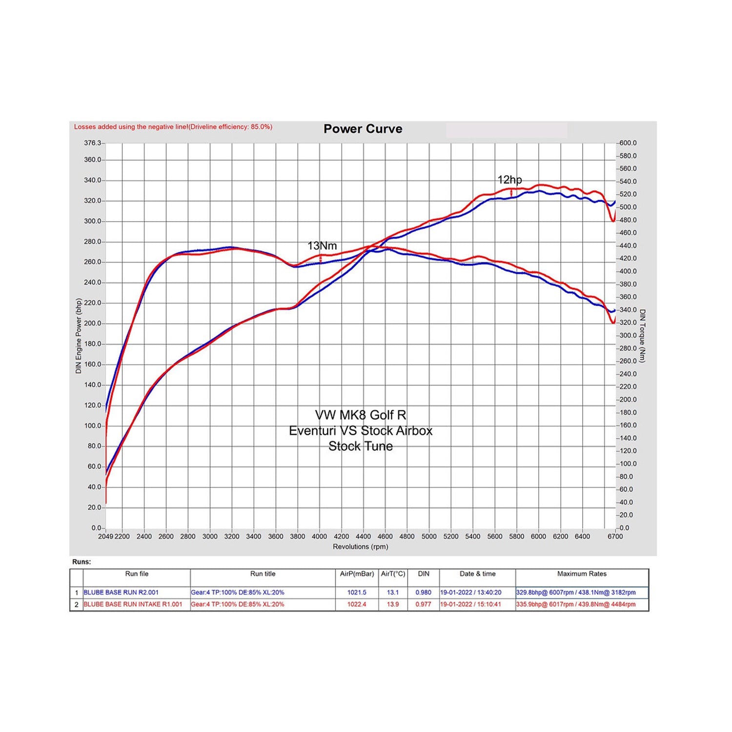 Eventuri Volkswagen Golf R Carbon Fibre Intake System (Mk8) Dyno Graph Showing Power Gains