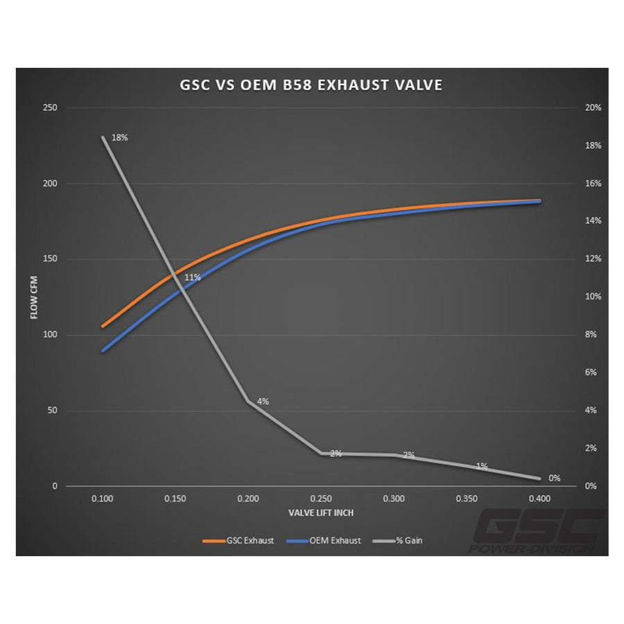 GSC Power Division BMW S58 & B58 Engine Super Alloy Exhaust Valves