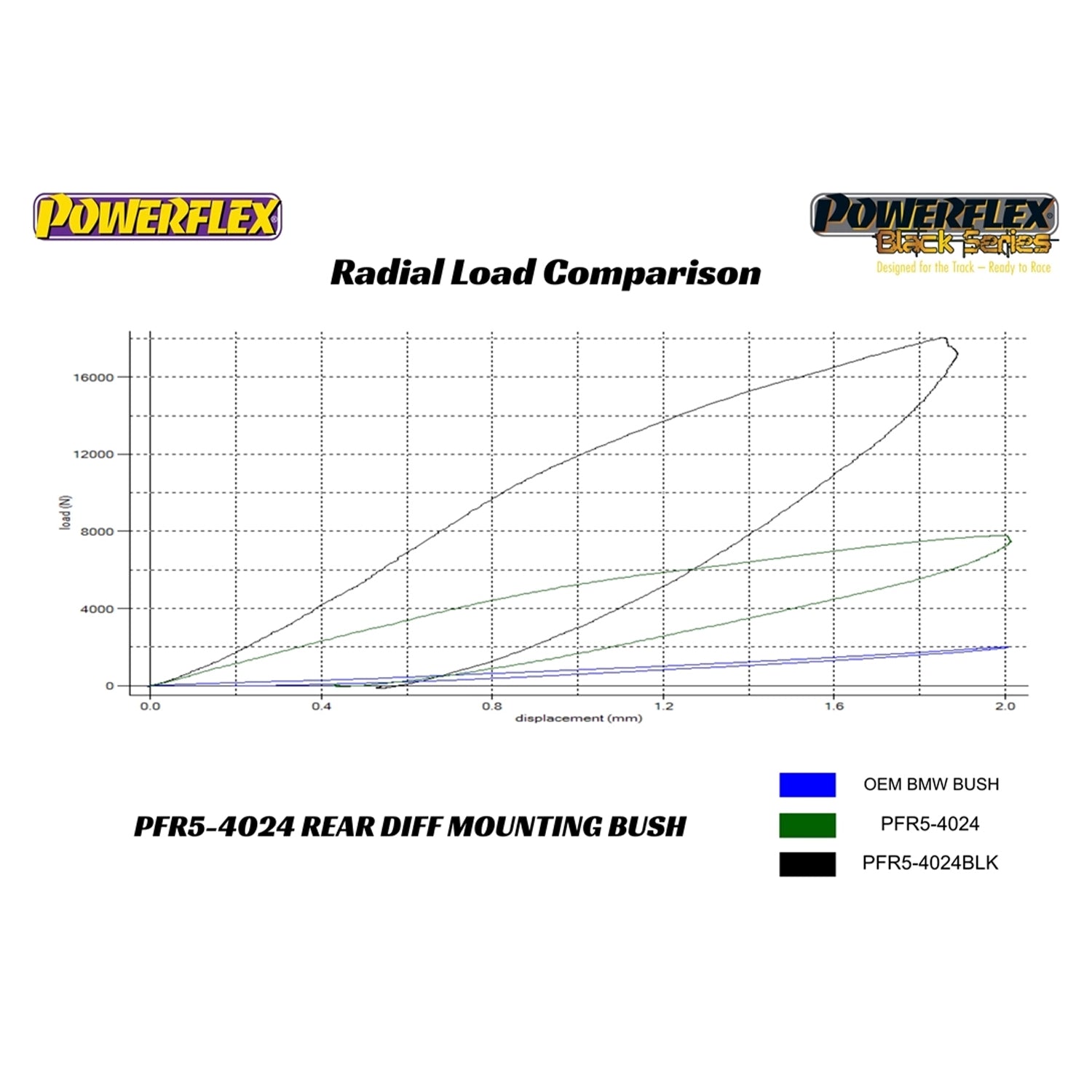 Powerflex PFR5-4024 BMW G8X Rear Differential Front Mounting Bush Graph