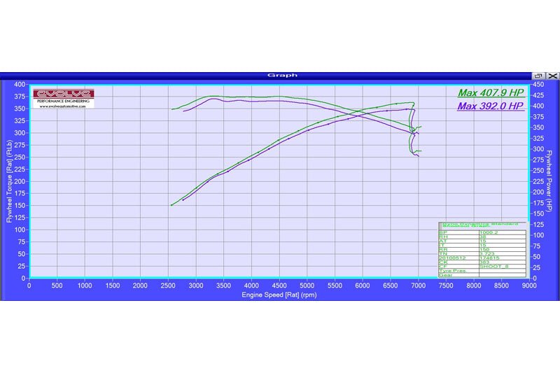 Evolve Remap And Evolve-R - BMW E39 M5