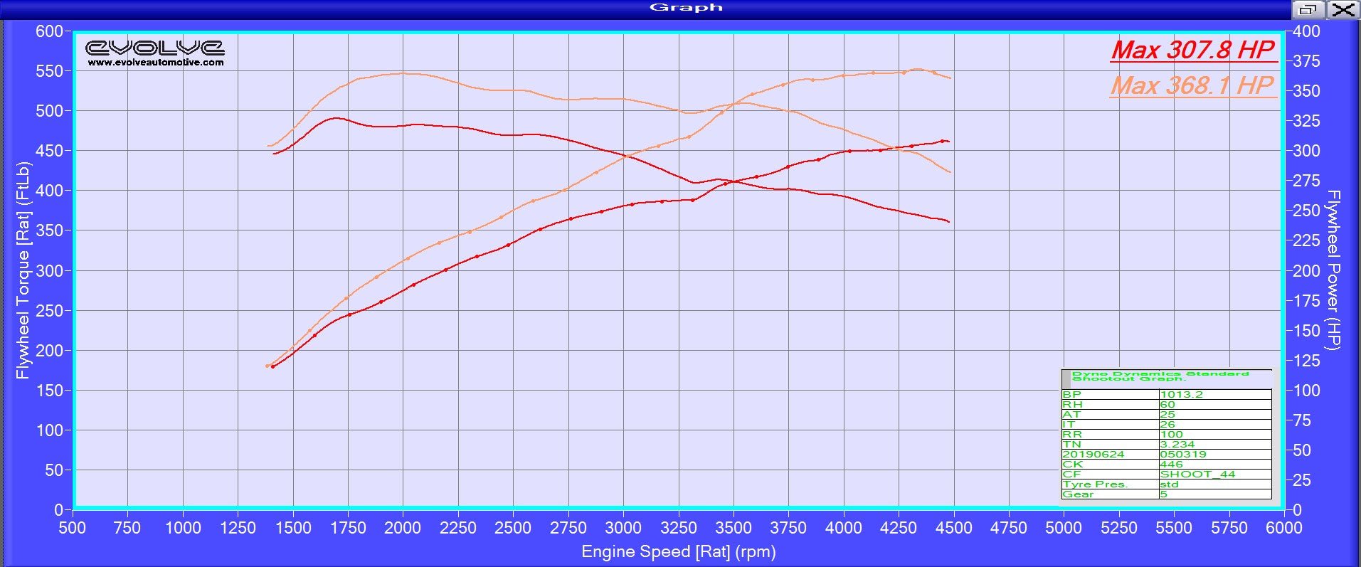 Evolve Remote Remap - BMW F32 | F33 4 Series 435d 313hp (N57)