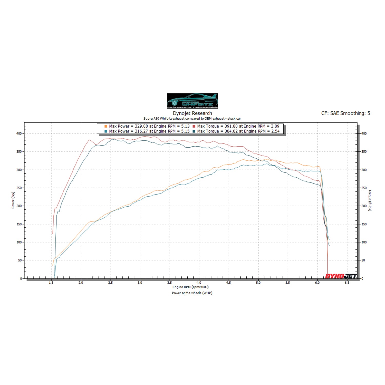Garage Whifbitz Toyota Supra 3.5" Titanium Cat Back Exhaust System (A90)