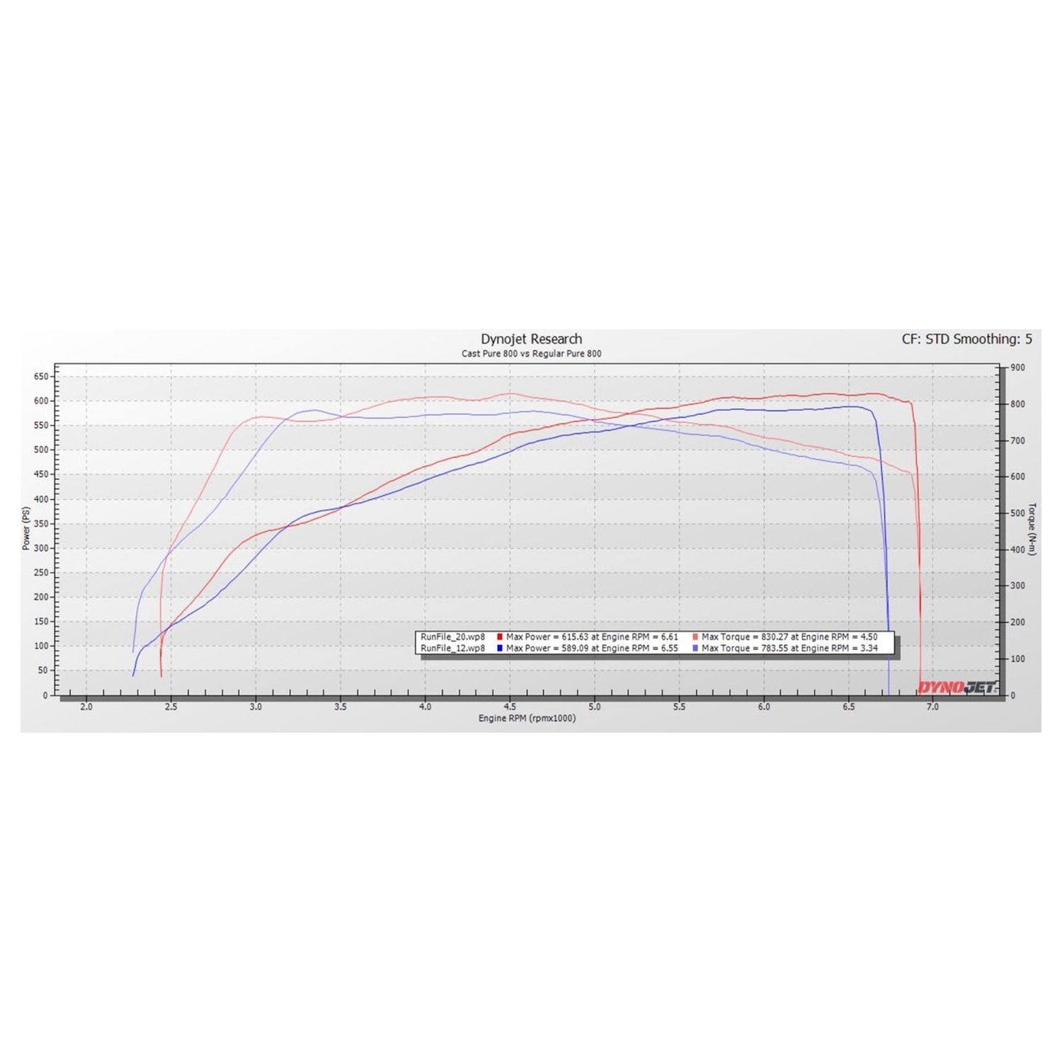 Pure Turbos BMW F Series B58 PURE 800 Stage 2 Cast Turbo Dyno Graph (M140i/M240i/340i/440i) - R44 Performance