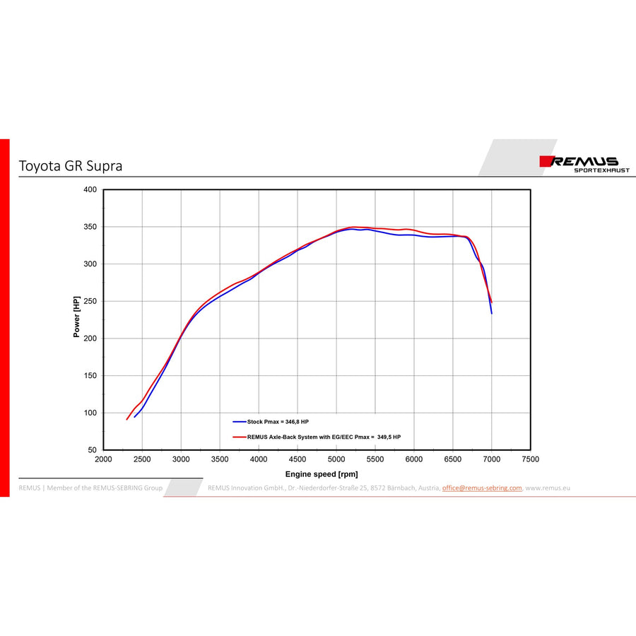 Remus Toyota Supra A90 MK5 Axle Back Exhaust System with Black / Chrome Tips-R44 Performance