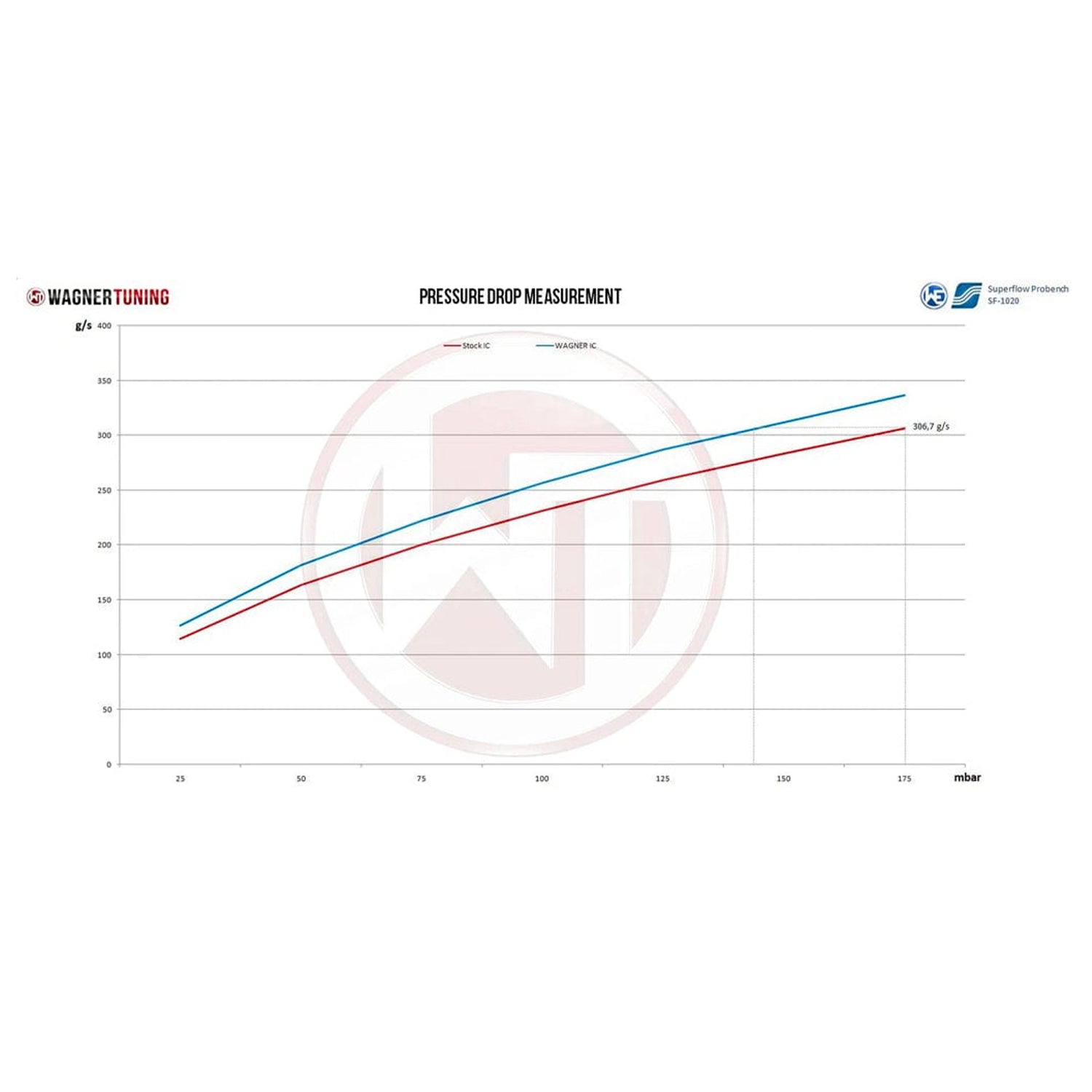Wagner Tuning Audi 8V RS3 EVO 3 Competition Intercooler ACC - R44 Performance