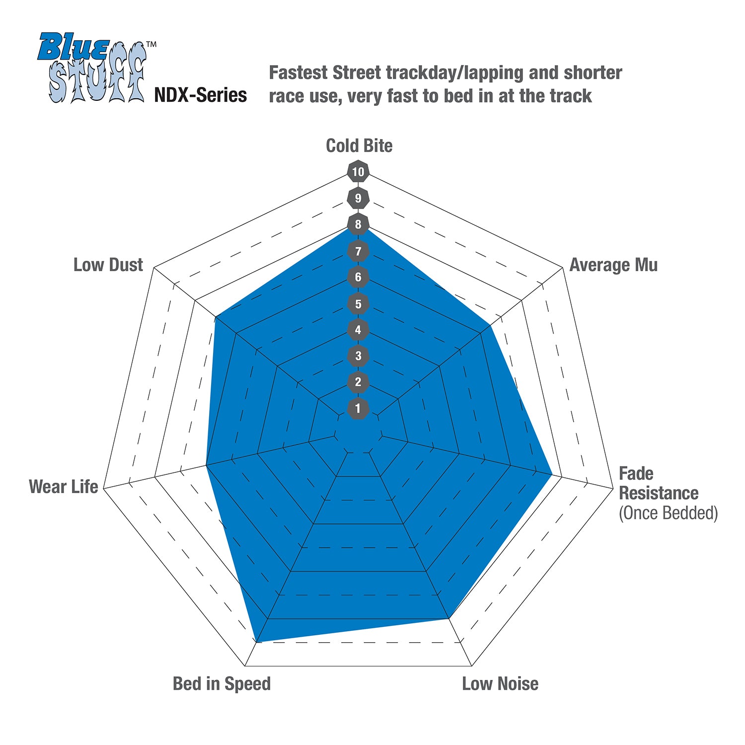 EBC BMW 2NH Caliper Blue Stuff Front Brake Pads (F87 M2 Competition, F10 M5 & F12 M6) DP52148NDX Infographic