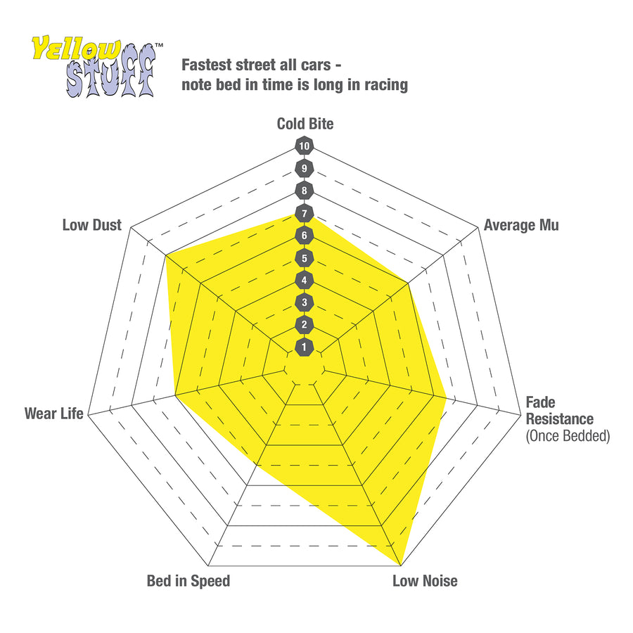 EBC Yellowstuff Rear Brake Pads For BMW F Series M Lites & M Vehicles DP42133R Infographic