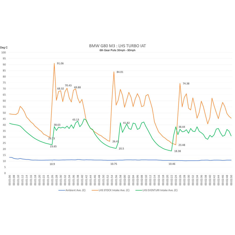 Eventuri Carbon Fibre Intake System - G80 M3, G82 M4 & G87 M2