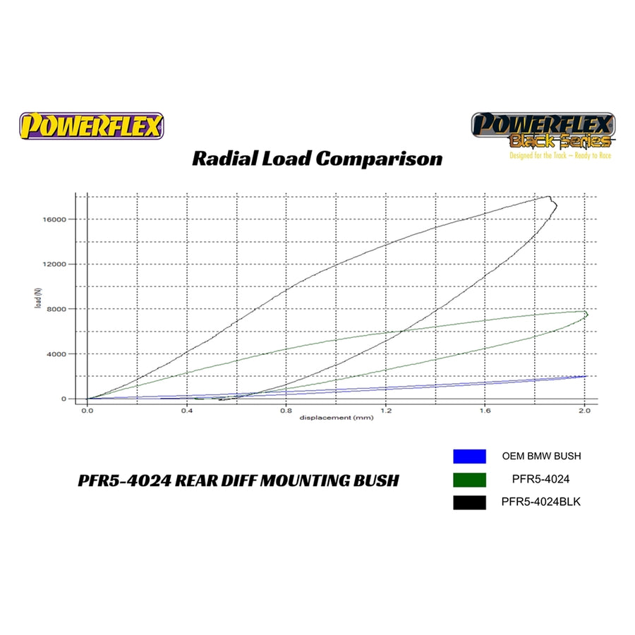 Powerflex PFR5-4024 BMW G8X Rear Differential Front Mounting Bush Graph