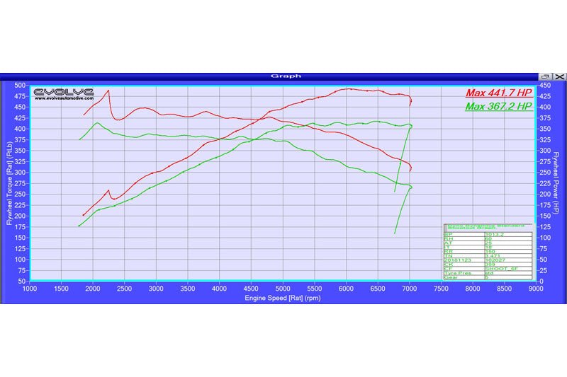 Evolve Remote Remap - BMW F30 | F31 3 Series 340i 326hp (B58)